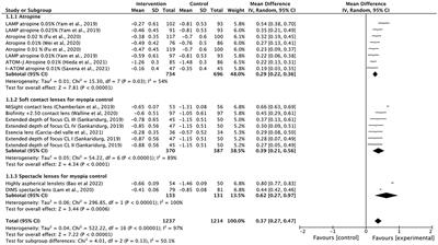 Corrigendum: Effectiveness of myopia control interventions: a systematic review of 12 randomized control trials published between 2019 and 2021